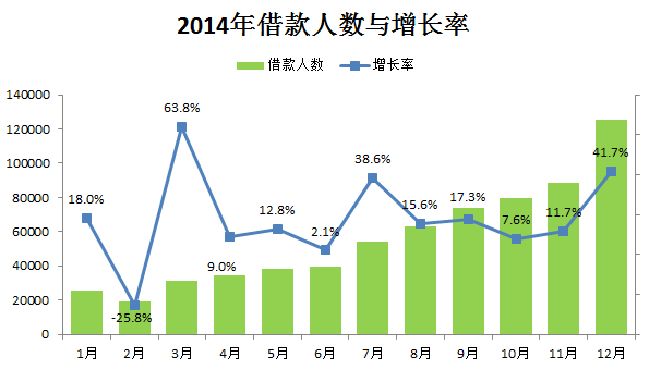 图 3-12:2014 年 借 款 人 数 汇 总 3.