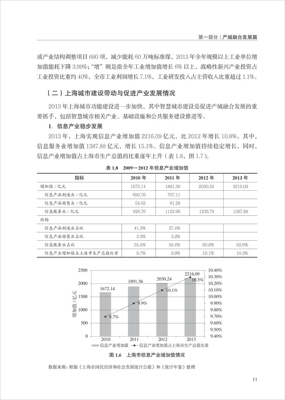 1% ( 二 ) 上 海 城 市 建 设 带 动 与 促 进 产 业 发 展 情 况 2013 年 上 海 城 市 功 能 建 设 进 一 步 加 快, 其 中 智 慧 城 市 建 设 是 促 进 产 城 融 合 发 展 的 重 要 抓 手, 包 括 智 慧 城 市 相 关 产 业 基 础 设 施 和 公 共 服 务 建 设 推 进 等 1.