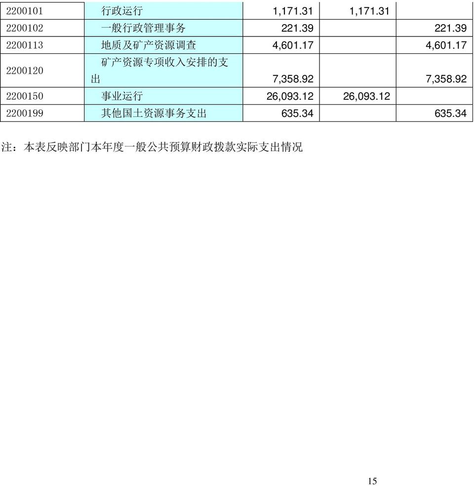 17 2200120 矿 产 资 源 专 项 收 入 安 排 的 支 出 7,358.92 7,358.