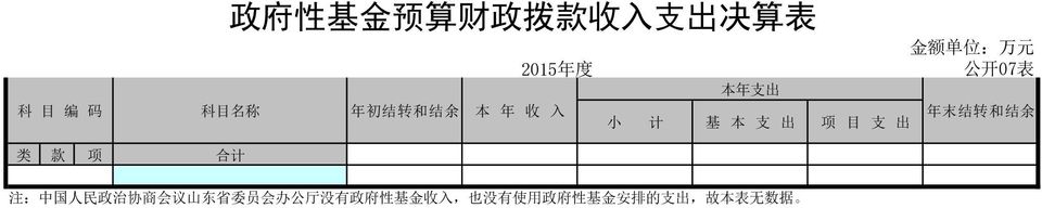 出 年 末 结 转 和 结 余 类 款 项 合 计 注 : 中 国 人 民 政 治 协 商 会 议 山 东 省 委 员 会 办 公