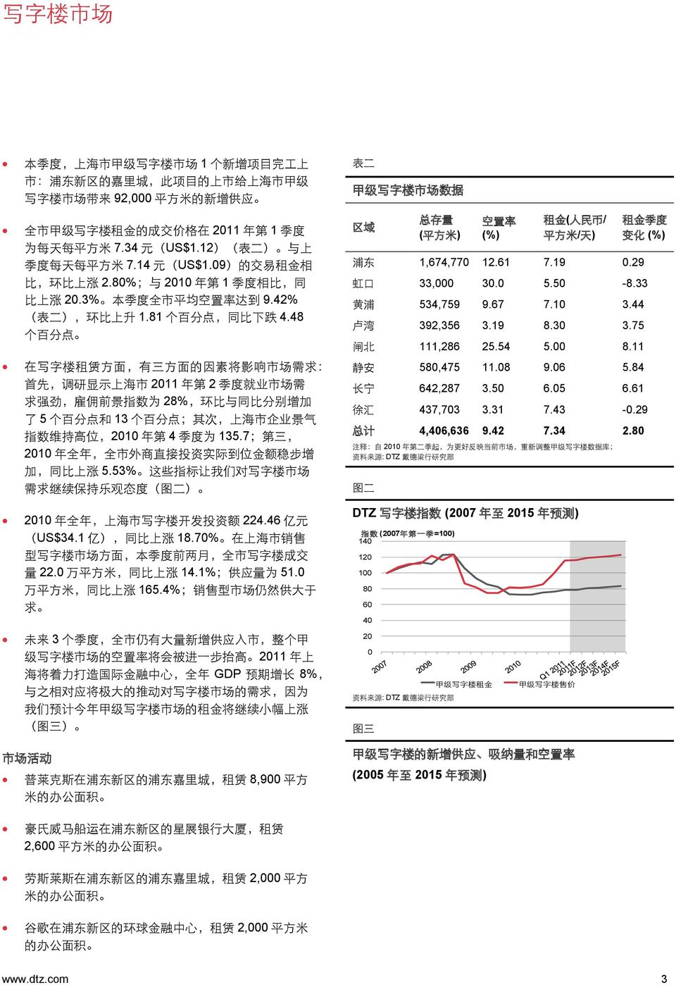 48 个 百 分 点 在 写 字 楼 租 赁 方 面, 有 三 方 面 的 因 素 将 影 响 市 场 需 求 : 首 先, 调 研 显 示 上 海 市 2011 年 第 2 季 度 就 业 市 场 需 求 强 劲, 雇 佣 前 景 指 数 为 28%, 环 比 与 同 比 分 别 增 加 了 5 个 百 分 点 和 13 个 百 分 点 ; 其 次, 上 海 市 企 业 景 气 指 数 维 持