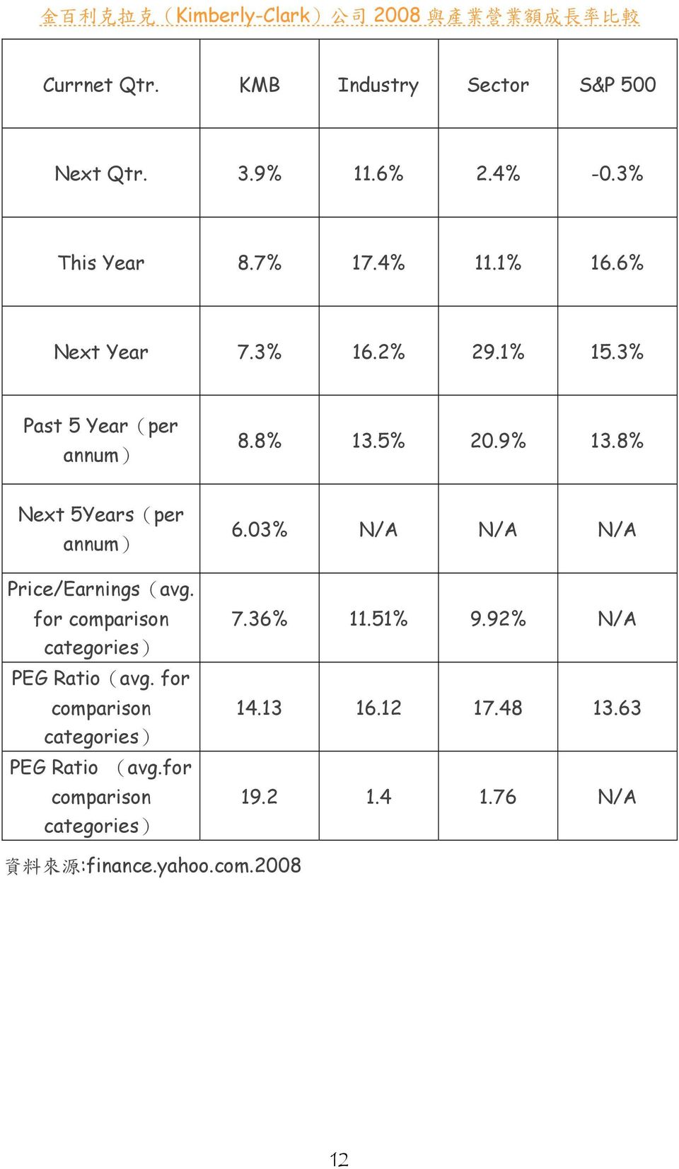 8% Next 5Years(per annum) Price/Earnings(avg. for comparison categories) PEG Ratio(avg.
