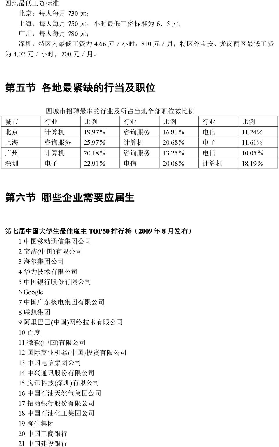 68% 电 子 11.61% 广 州 计 算 机 20.18% 咨 询 服 务 13.25% 电 信 10.05% 深 圳 电 子 22.91% 电 信 20.06% 计 算 机 18.