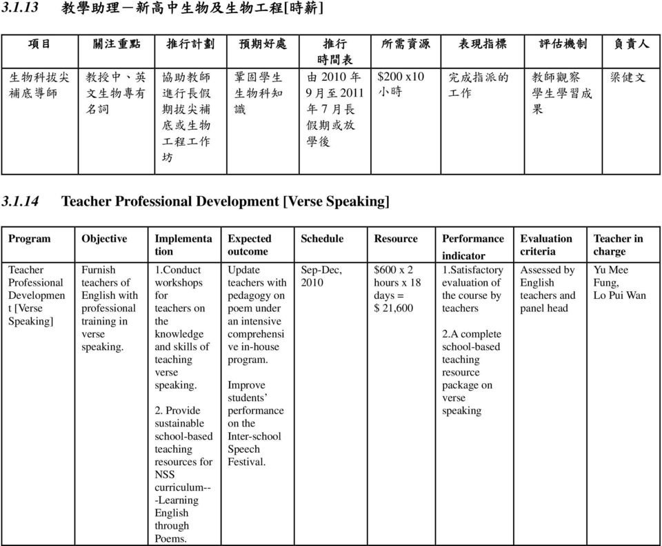 14 Teacher Professional Development [Verse Speaking] Program Objective Implementa tion Teacher Professional Developmen t [Verse Speaking] Furnish teachers of English with professional training in