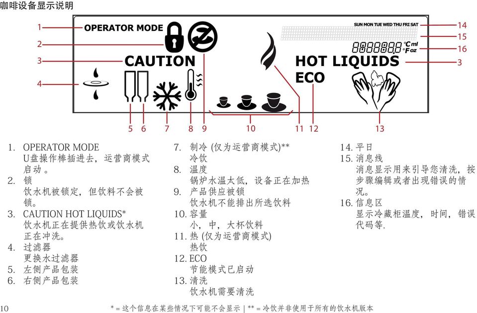 温 度 锅 炉 水 温 太 低, 设 备 正 在 加 热 9. 产 品 供 应 被 锁 饮 水 机 不 能 排 出 所 选 饮 料 10. 容 量 小, 中, 大 杯 饮 料 11. 热 ( 仅 为 运 营 商 模 式 ) 热 饮 12. ECO 节 能 模 式 已 启 动 13.