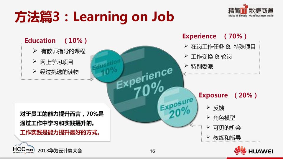 别 委 派 Exposure (20%) 对 于 员 工 的 能 力 提 升 而 言,70% 是 通 过 工 作 中 学 习 和 实 践