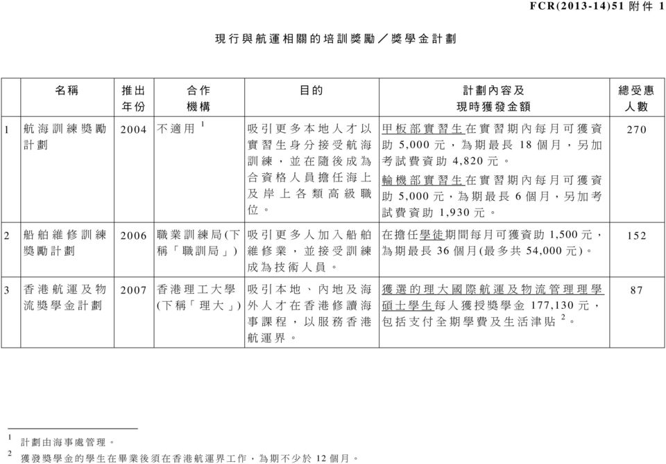 勵 計 劃 2006 職 業 訓 練 局 ( 下 稱 職 訓 局 ) 吸 引 更 多 人 加 入 船 舶 維 修 業, 並 接 受 訓 練 成 為 技 術 人 員 在 擔 任 學 徒 期 間 每 月 可 獲 資 助 1,500 元, 為 期 最 長 36 個 月 ( 最 多 共 54,000 元 ) 152 3 香 港 航 運 及 物 流 獎 學 金 計 劃 2007 香 港 理 工 大 學 (