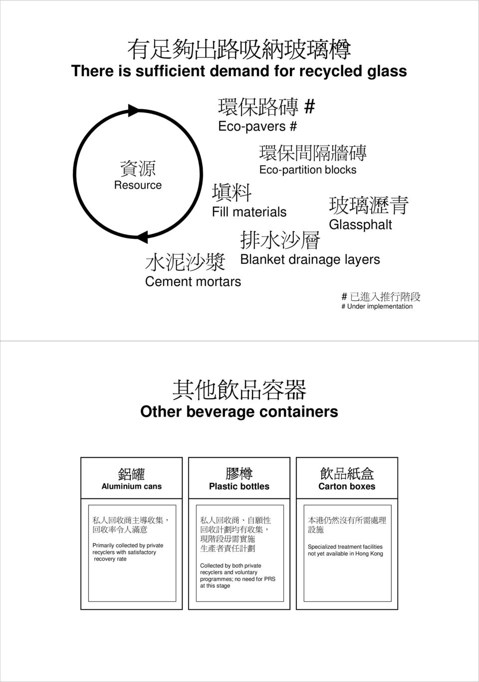 Carton boxes 私 人 回 收 商 主 導 收 集, 回 收 率 令 人 滿 意 Primarily collected by private recyclers with satisfactory recovery rate 私 人 回 收 商 自 願 性 回 收 計 劃 均 有 收 集, 現 階 段 毋 需 實 施 生 產 者 責 任 計