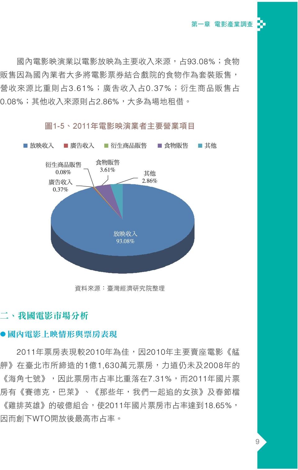 86%, 大 多 為 場 地 租 借 1-5 2011 資 料 來 源 : 臺 灣 經 濟 研 究 院 整 理 2011 年 票 房 表 現 較 2010 年 為 佳, 因 2010 年 主 要 賣 座 電 影 艋 舺 在 臺 北 市 所 締 造 的 1 億
