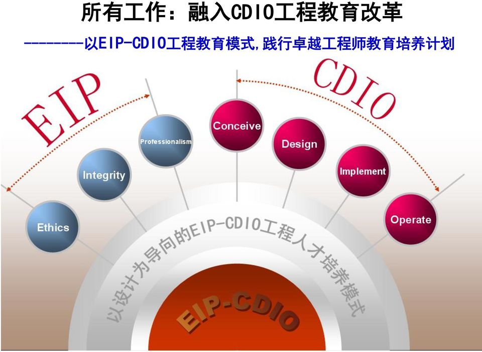 EIP-CDIO 工 程 教 育 模 式,