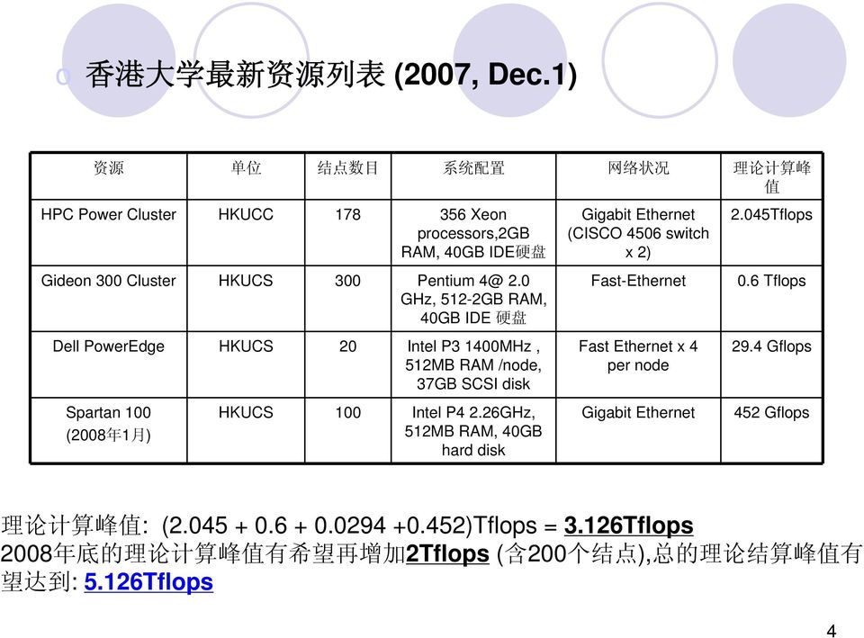 0 GHz, 512-2GB RAM, 40GB IDE 硬 盘 Dell PowerEdge HKUCS 20 Intel P3 1400MHz, 512MB RAM /node, 37GB SCSI disk Spartan 100 (2008 年 1 月 ) HKUCS 100 Intel P4 2.