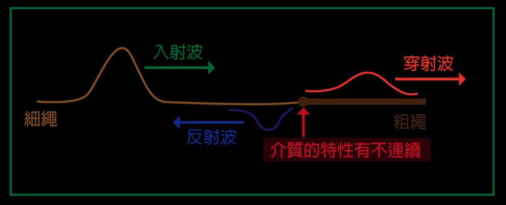 W: 傳 輸 線 寬 度 H: 傳 輸 線 與 平 面 高 度 T: 傳 輸 線 厚 度 B: 介 電 質 厚 度 ε r : 介 電 係 數 從 上 圖 的 公 式 可 得 知 帶 狀 線 的 W 寬 度 T 厚 度 和 ε r 介 電 係 數 越 大 Z 0 值 就 會 越 小, 相 對 的 H 傳 輸 線 與 平 面 高 度 越 大 Z 0 值 就 會 越 大 2.