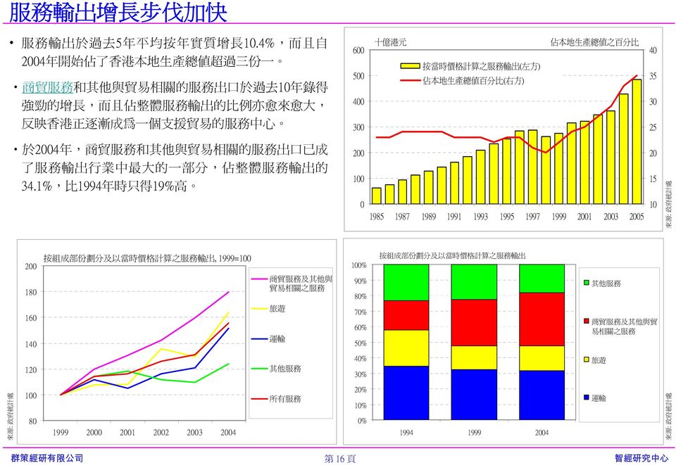 的 增 長, 而 且 佔 整 體 服 務 輸 出 的 比 例 亦 愈 來 愈 大, 4 3 反 眏 香 港 正 逐 漸 成 為 一 個 支 援 貿 易 的 服 務 中 心 3 25 於 24 年, 商 貿 服 務 和 其 他 與 貿 易 相 關 的 服 務 出 口 已 成 了 服 務 輸 出 行 業 中 最 大 的 一 部 分, 佔 整 體 服 務 輸 出 的 34.