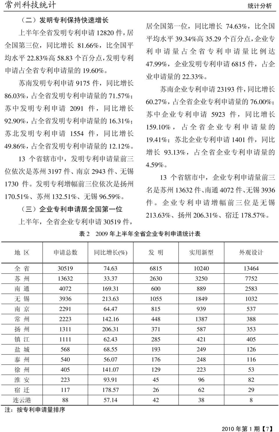 12% 13 个 省 辖 市 中, 发 明 专 利 申 请 量 前 三 位 依 次 是 苏 州 3197 件 南 京 2943 件 无 锡 1730 件 发 明 专 利 增 幅 前 三 位 依 次 是 扬 州 170.51% 苏 州 132.51% 无 锡 96.