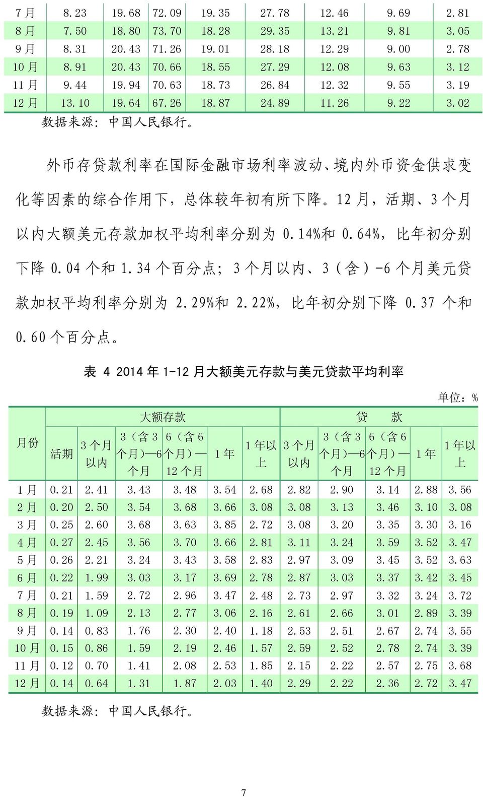 02 数 据 来 源 : 中 国 人 民 银 行 外 币 存 贷 款 利 率 在 国 际 金 融 市 场 利 率 波 动 境 内 外 币 资 金 供 求 变 化 等 因 素 的 综 合 作 用 下, 总 体 较 年 初 有 所 下 降 12 月, 活 期 3 个 月 以 内 大 额 美 元 存 款 加 权 平 均 利 率 分 别 为 0.14% 和 0.64%, 比 年 初 分 别 下 降 0.