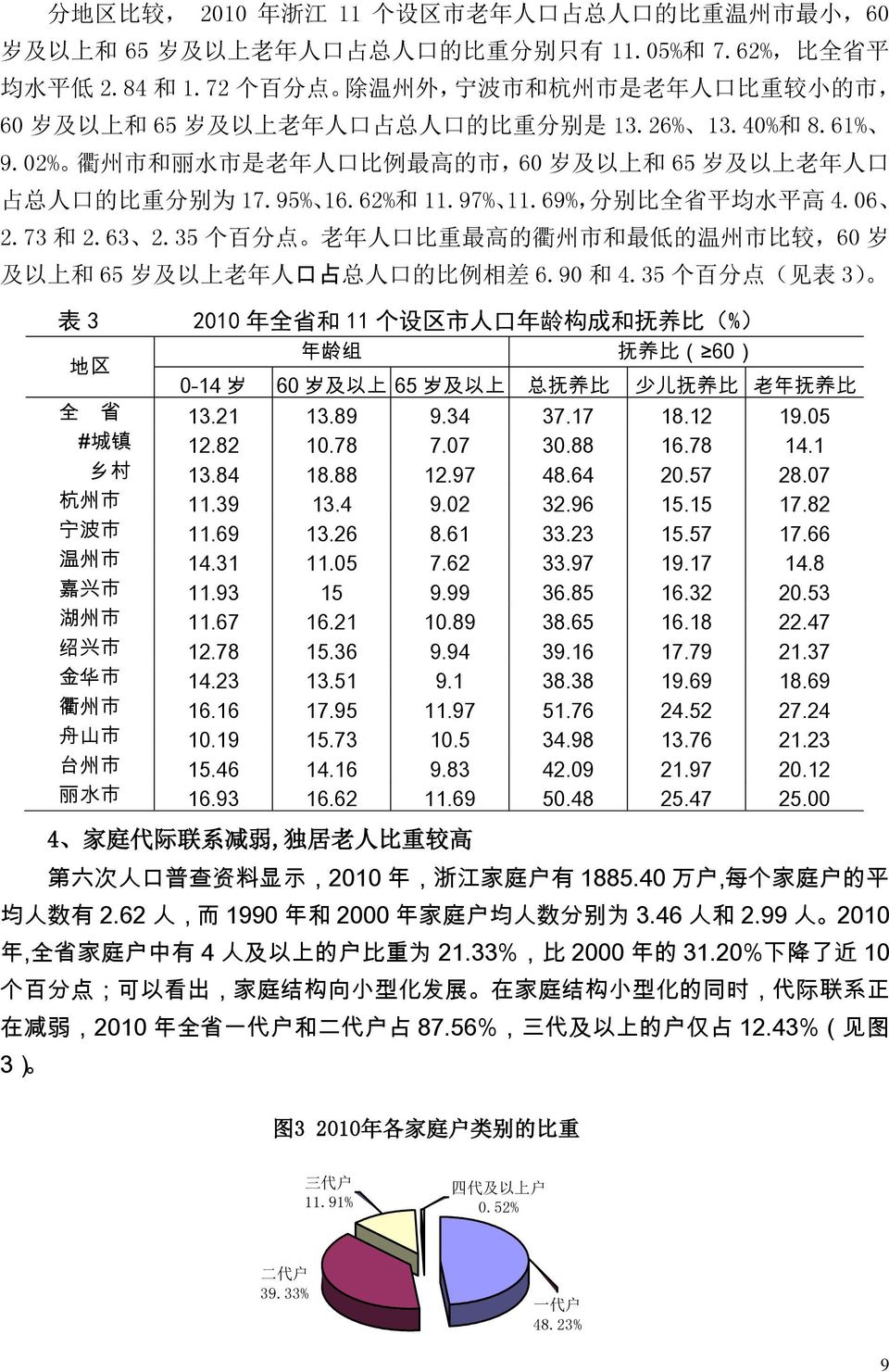 02% 衢 州 市 和 丽 水 市 是 老 年 人 口 比 例 最 高 的 市,60 岁 及 以 上 和 65 岁 及 以 上 老 年 人 口 占 总 人 口 的 比 重 分 别 为 17.95% 16.62% 和 11.97% 11.69%, 分 别 比 全 省 平 均 水 平 高 4.06 2.73 和 2.63 2.