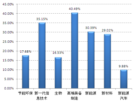 图 3.79 2014 年 陕 西 各 产 业 在 西 部 地 区 该 产 业 发 明 专 利 授 权 量 中 所 占 比 重 专 栏 3.