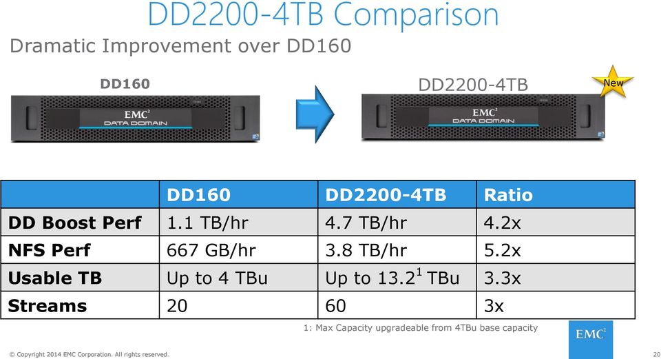 2x NFS Perf 667 GB/hr 3.8 TB/hr 5.2x Usable TB Up to 4 TBu Up to 13.