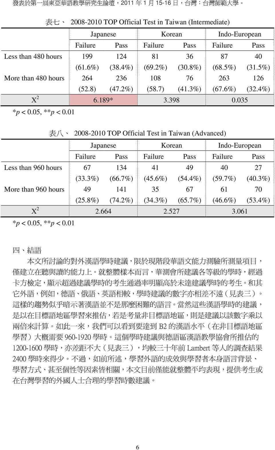 0 表 八 2008-200 TOP Official Test in Taiwan (Advanced) Less than 960 hours 67 34 4 49 40 27 (33.3%) (66.7%) (45.6%) (54.4%) (59.7%) (40.3%) More than 960 hours 49 4 35 67 6 70 (25.8%) (74.2%) (34.