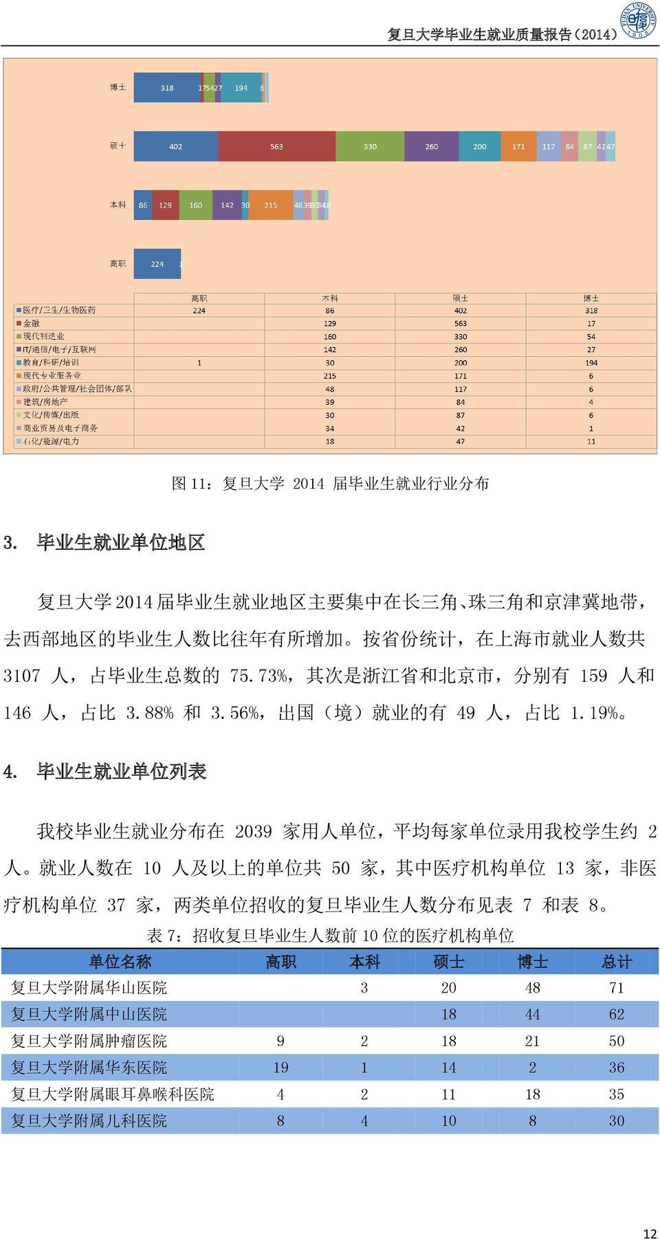 73%, 其 次 是 浙 江 省 和 北 京 市, 分 别 有 159 人 和 146 人, 占 比 3.88% 和 3.56%, 出 国 ( 境 ) 就 业 的 有 49 人, 占 比 1.19% 4.