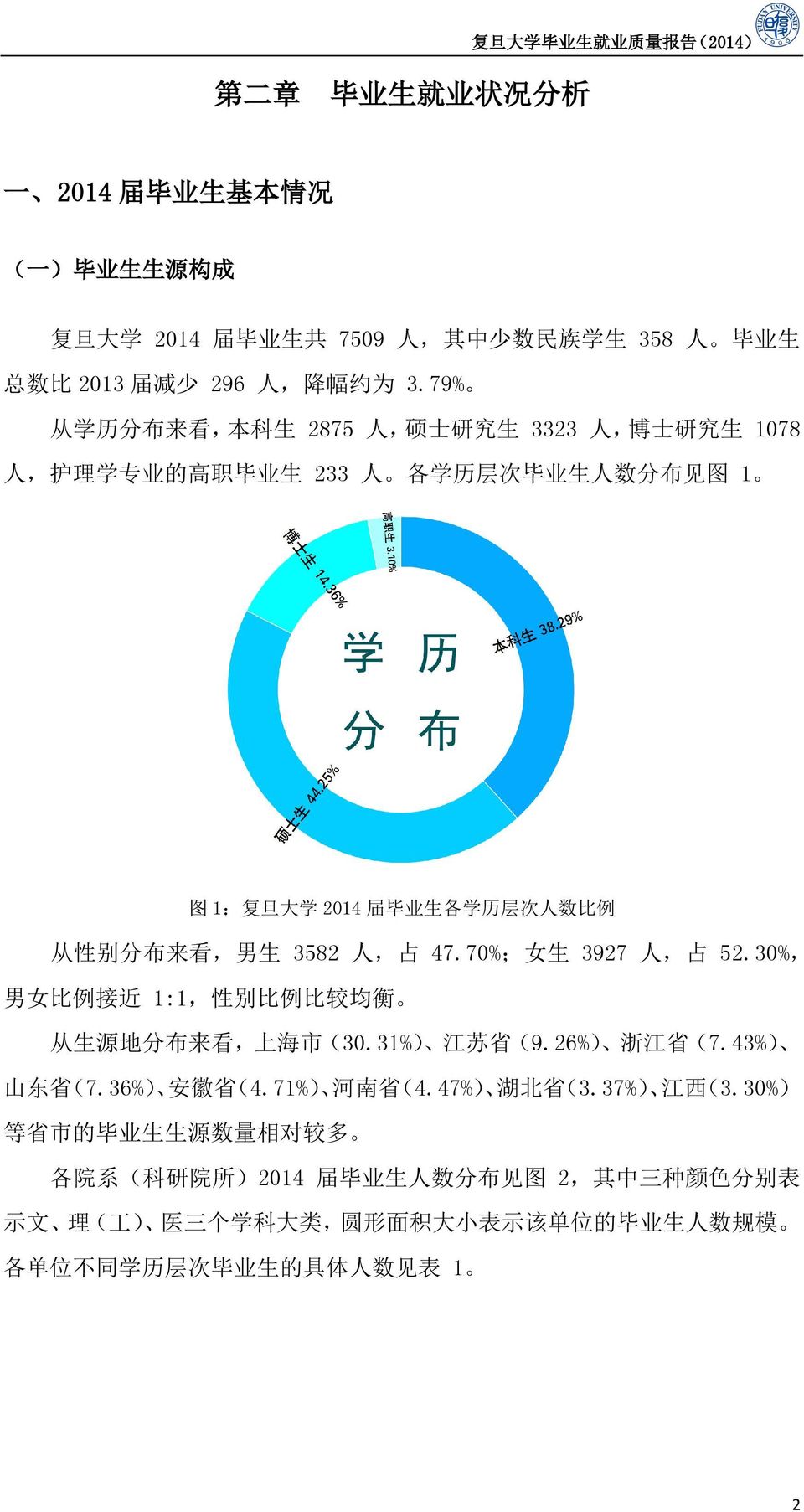 人, 占 47.70%; 女 生 3927 人, 占 52.30%, 男 女 比 例 接 近 1:1, 性 别 比 例 比 较 均 衡 从 生 源 地 分 布 来 看, 上 海 市 (30.31%) 江 苏 省 (9.26%) 浙 江 省 (7.43%) 山 东 省 (7.36%) 安 徽 省 ( 4.71%) 河 南 省 (4.47%) 湖 北 省 ( 3.37%) 江 西 ( 3.