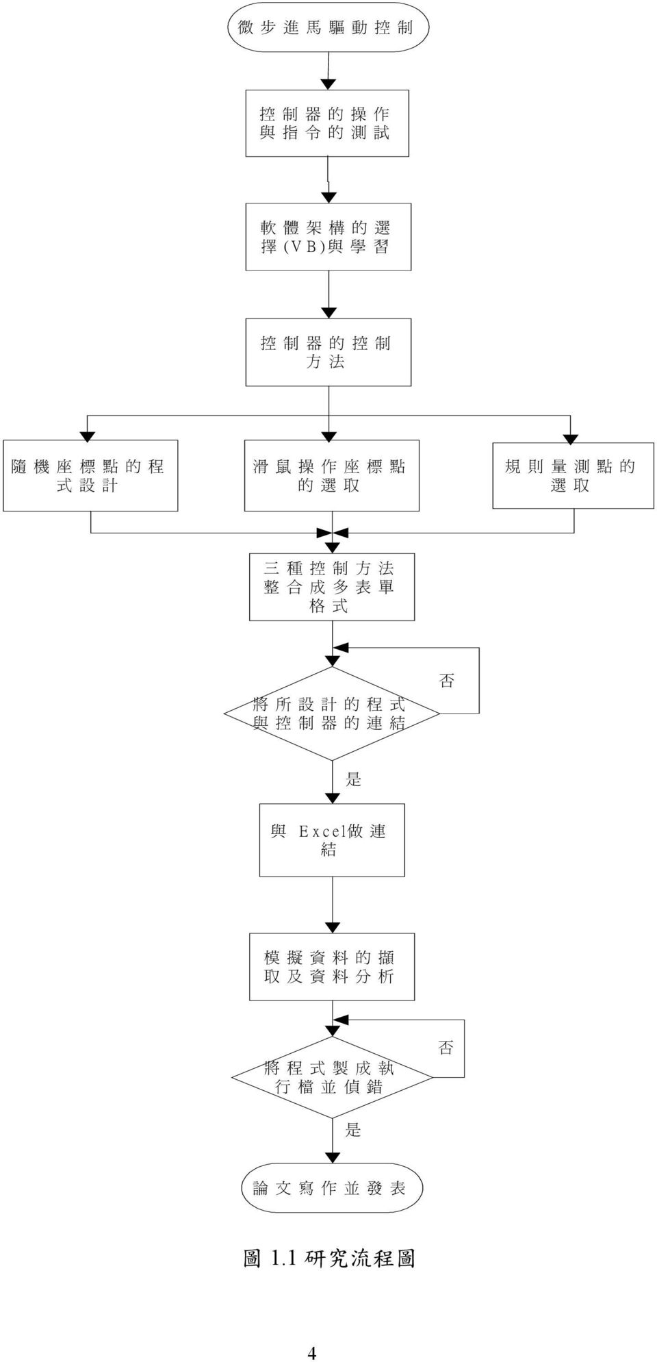 方 法 整 合 成 多 表 單 格 式 將 所 設 計 的 程 式 與 控 制 器 的 連 結 否 是 與 Excel 做 連 結 模 擬 資