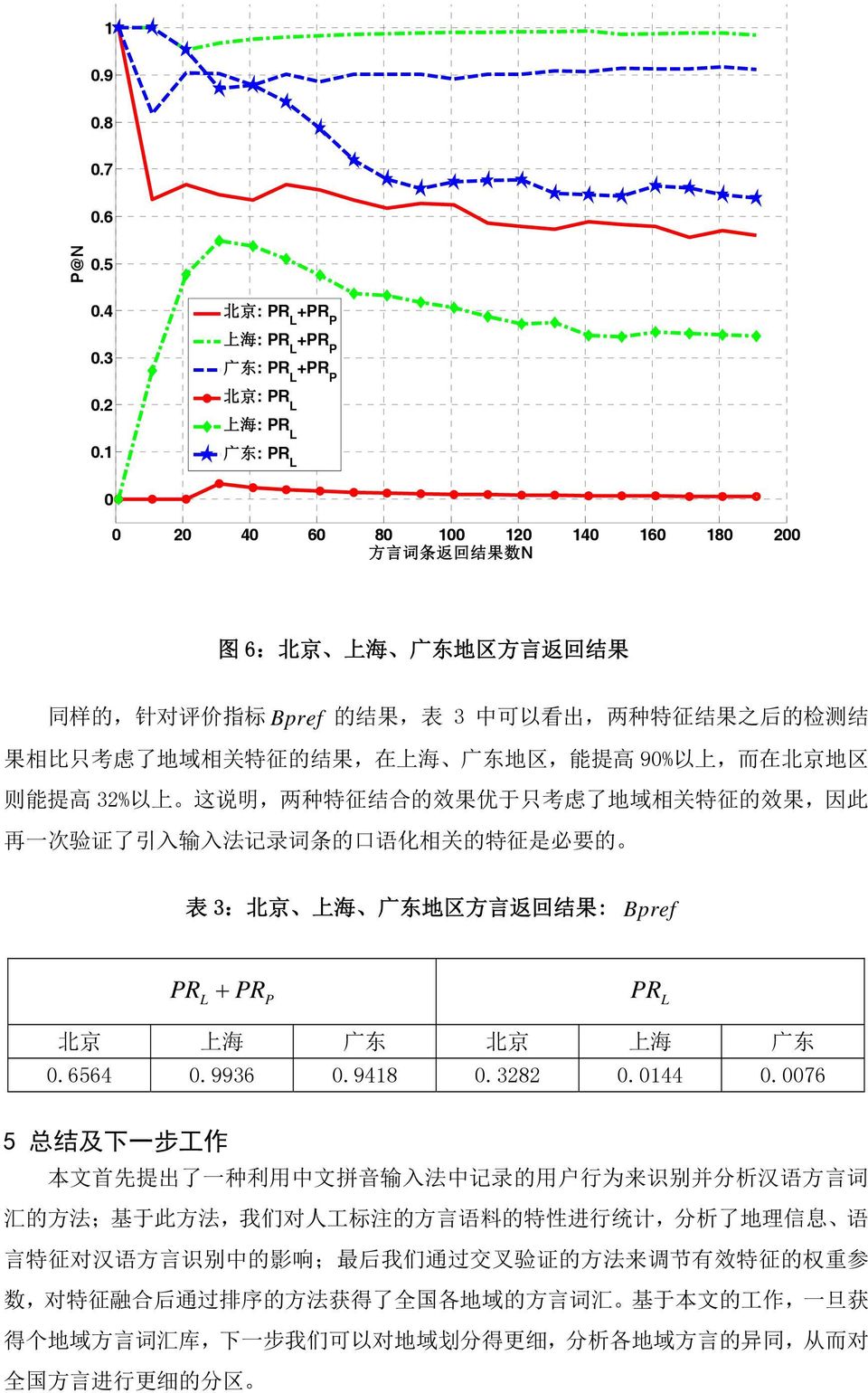 果 相 比 只 考 虑 了 地 域 相 关 特 征 的 结 果, 在 上 海 广 东 地 区, 能 提 高 9% 以 上, 而 在 北 京 地 区 则 能 提 高 32% 以 上 这 说 明, 两 种 特 征 结 合 的 效 果 优 于 只 考 虑 了 地 域 相 关 特 征 的 效 果, 因 此 再 一 次 验 证 了 引 入 输 入 法 记 录 词 条 的 口 语 化 相 关 的 特 征 是