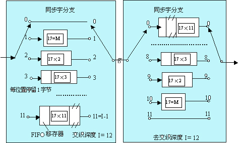15 (x ) (x i 监督码组的码生成多项式为 0 )( x 1 ).