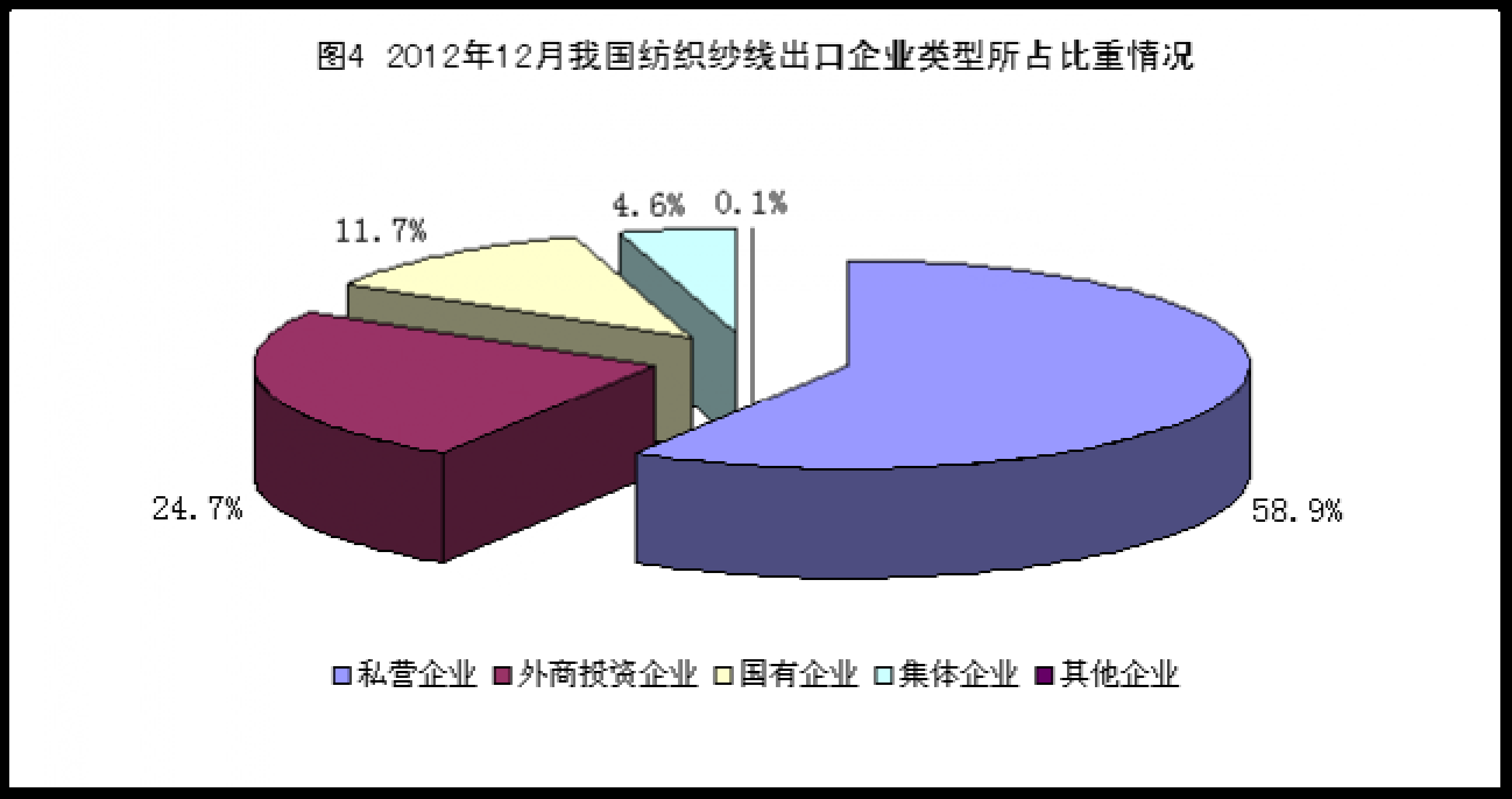 减 少 3.9%, 占 24.7%; 国 有 企 业 出 口 10 亿 美 元, 减 少 5.8%, 占 11.7%( 图 4) ( 三 ) 东 盟 欧 盟 美 国 和 中 国 香 港 为 前 4 大 市 场 2012 年, 我 对 东 盟 出 口 纺 织 纱 线 157.9 亿 美 元, 增 长 11.4%; 对 欧 盟 出 口 108.6 亿 美 元, 下 降 5.