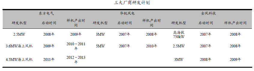 北 京 洲 通 投 资 技 术 研 究 所 从 研 发 上 来 看, 三 大 厂 商 研 发 力 度 也 都 很 大, 在 现 有 1.5MW 机 组 的 基 础 上, 三 家 公 司 在 向 着 更 高 的 机 组 迈 进 大 功 率 的 发 电 机 组 每 千 瓦 造 价 将 会 大 大 降 低, 是 未 来 风 电 取 得 突 破 发 展 时 的 主 流 2.4.