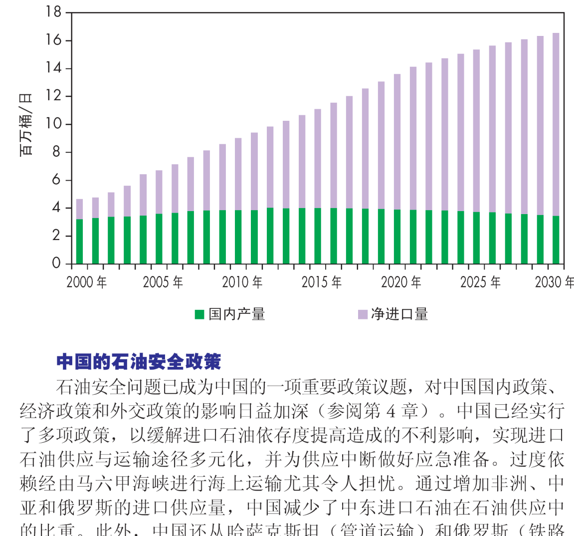 北 京 洲 通 投 资 技 术 研 究 所 图 21 2006 年 中 国 从 各 产 地 进 口 的 原 油 量 IEA 预 测 由 于 需 求 量 迅 速 超 过 产 量, 中 国 的 石 油 净 进 口 量 预 计 将 在 2010 年 猛 增 至 510 万 桶 / 日, 2015 年 和 2030 年 将 分 别 增 至 710 万 桶 / 日 和 1310 万 桶 / 日 到