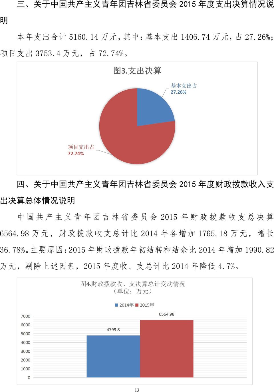 74% 四 关 于 中 国 共 产 主 义 青 年 团 吉 林 省 委 员 会 2015 年 度 财 政 拨 款 收 入 支 出 决 算 总 体 情 况 说 明 中 国 共 产 主 义 青 年 团 吉 林 省 委 员 会 2015