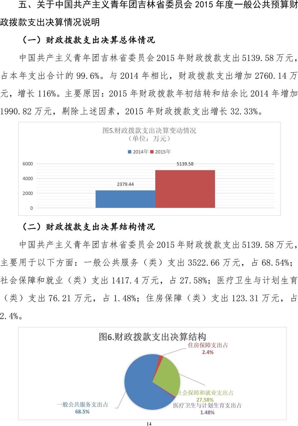 82 万 元, 剔 除 上 述 因 素,2015 年 财 政 拨 款 支 出 增 长 32.33% ( 二 ) 财 政 拨 款 支 出 决 算 结 构 情 况 中 国 共 产 主 义 青 年 团 吉 林 省 委 员 会 2015 年 财 政 拨 款 支 出 5139.
