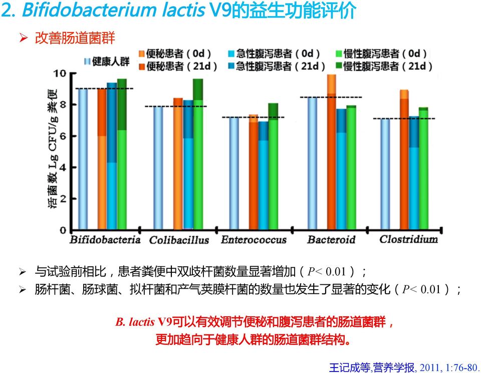 01); Ø 肠 杆 菌 肠 球 菌 拟 杆 菌 和 产 气 荚 膜 杆 菌 的 数 量 也 发 生 了 显 著 的 变 化 (P< 0.