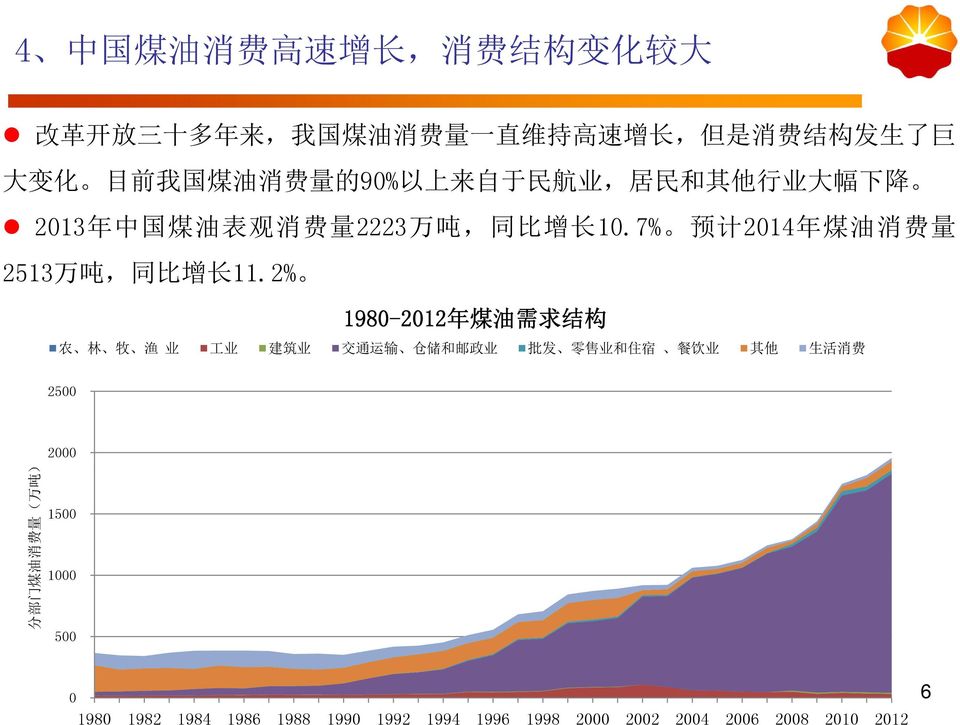 7% 预 计 2014 年 煤 油 消 费 量 2513 万 吨, 同 比 增 长 11.