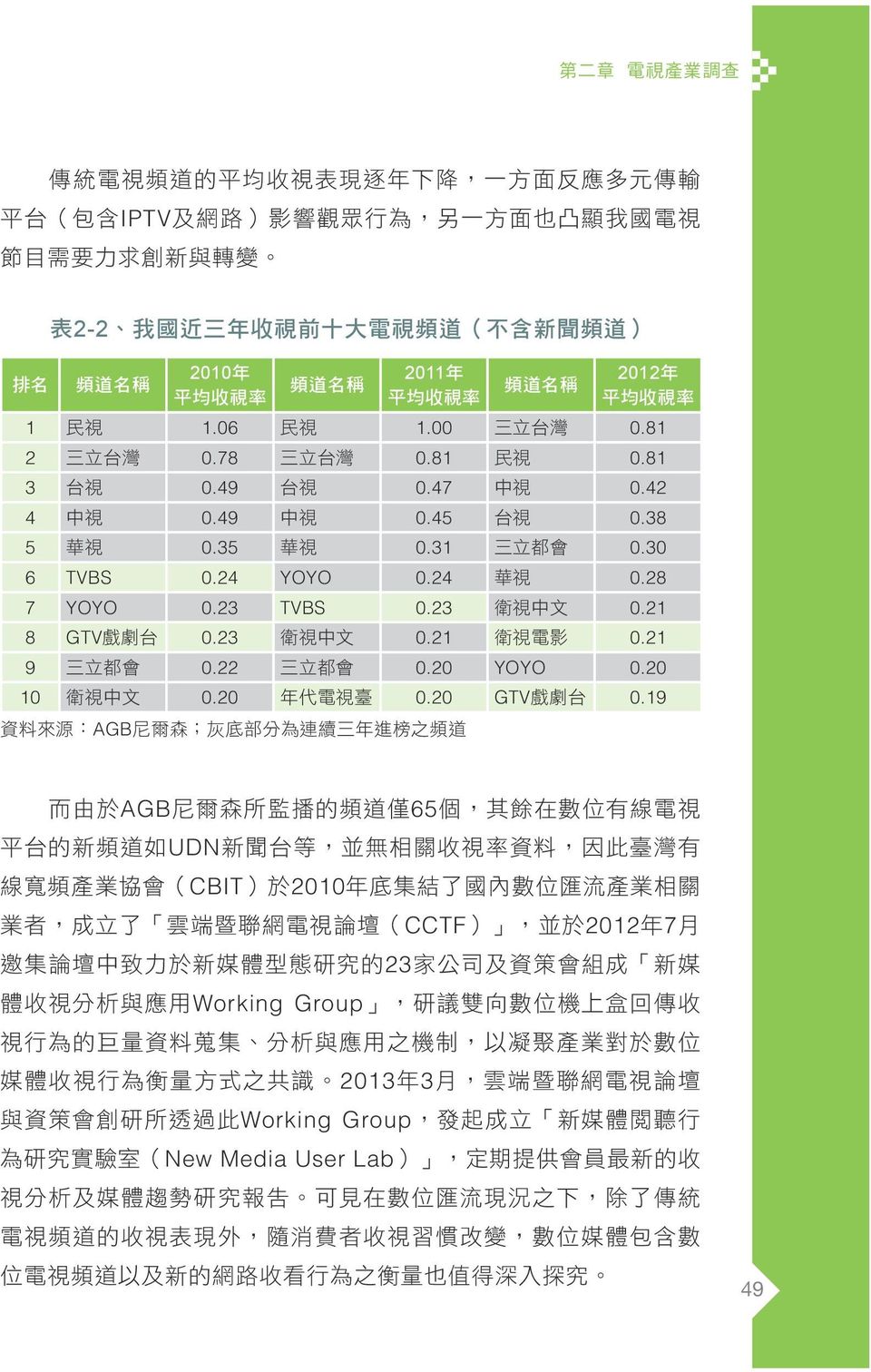 23 衛 視 中 文 0.21 衛 視 電 影 0.21 9 三 立 都 會 0.22 三 立 都 會 0.20 YOYO 0.20 10 衛 視 中 文 0.20 年 代 電 視 臺 0.20 GTV 戲 劇 台 0.
