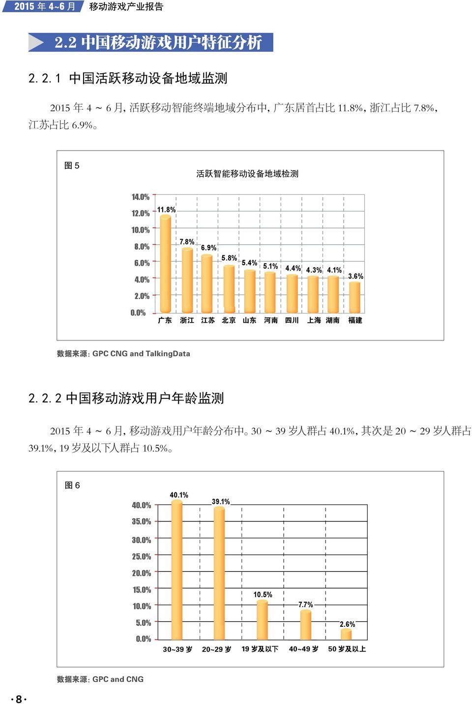 0% 广 东 浙 江 江 苏 北 京 山 东 河 南 四 川 上 海 湖 南 福 建 数 据 来 源 :GPC CNG and TalkingData 2.2.2 中 国 移 动 游 戏 用 户 年 龄 监 测 2015 年 4 ~ 6 月, 移 动 游 戏 用 户 年 龄 分 布 中 30 ~ 39 岁 人 群 占 40.