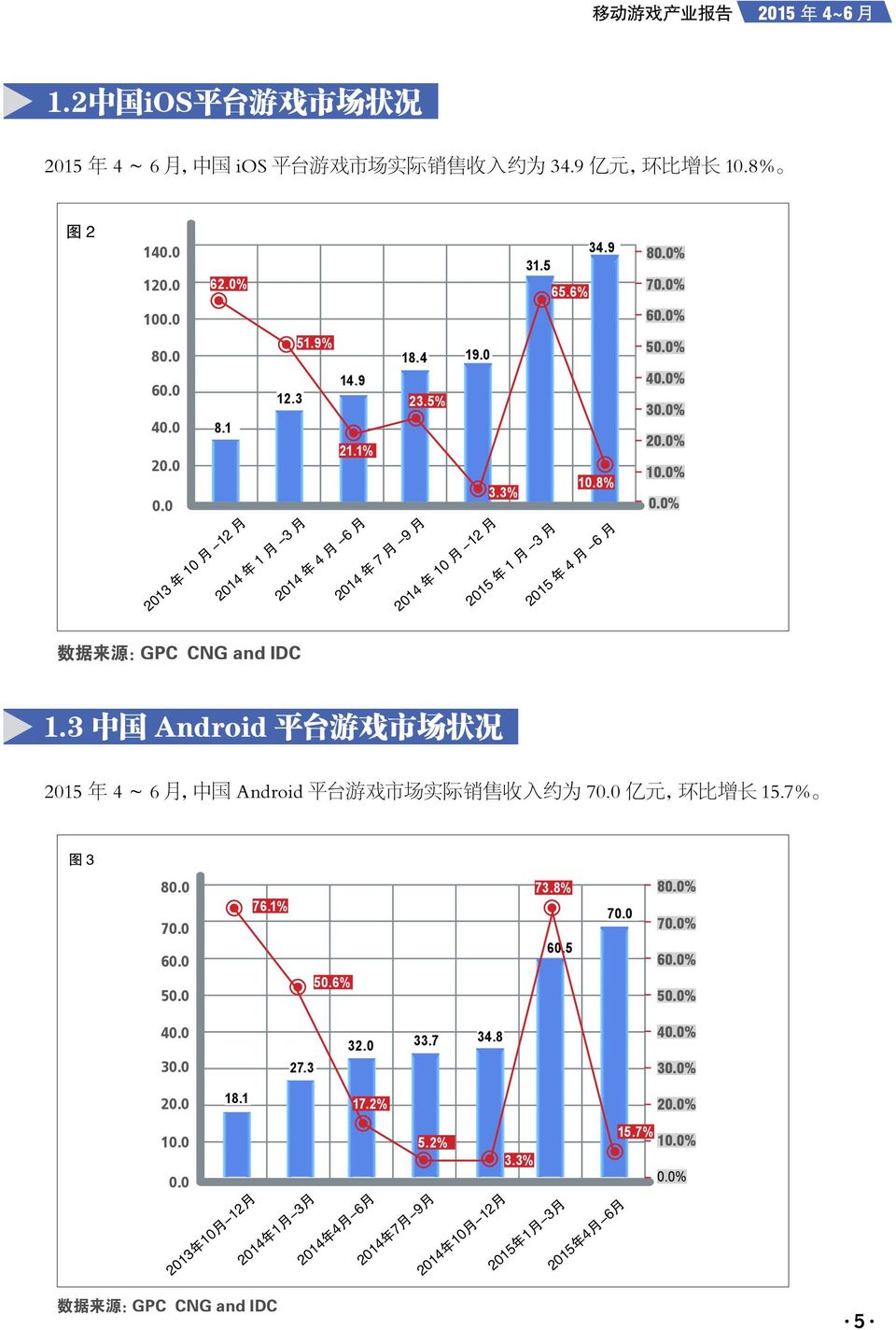 0% 30.0% 20.0% 10.0% 0.0% 数 据 来 源 :GPC CNG and IDC 1.3 中 国 Android 平 台 游 戏 市 场 状 况 2015 年 4 ~ 6 月, 中 国 Android 平 台 游 戏 市 场 实 际 销 售 收 入 约 为 70.0 亿 元, 环 比 增 长 15.7% 图 3 80.0 70.0 60.0 50.0 76.1% 50.