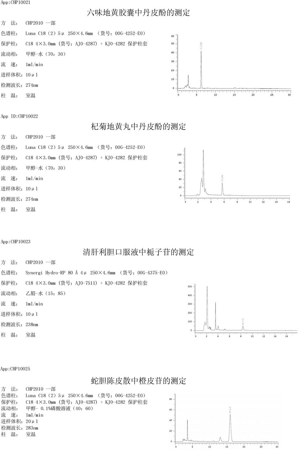 App:CHP10023 清 肝 利 胆 口 服 液 中 栀 子 苷 的 测 定 流 动 相 : 乙 腈 - 水 (15:85) 检 测 波 长 :238nm