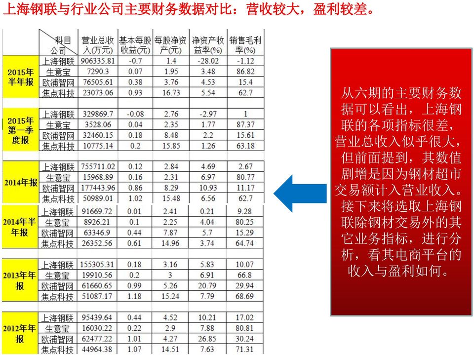 提 到, 其 数 值 剧 增 是 因 为 钢 材 超 市 交 易 额 计 入 营 业 收 入 接 下 来 将 选 取 上 海 钢