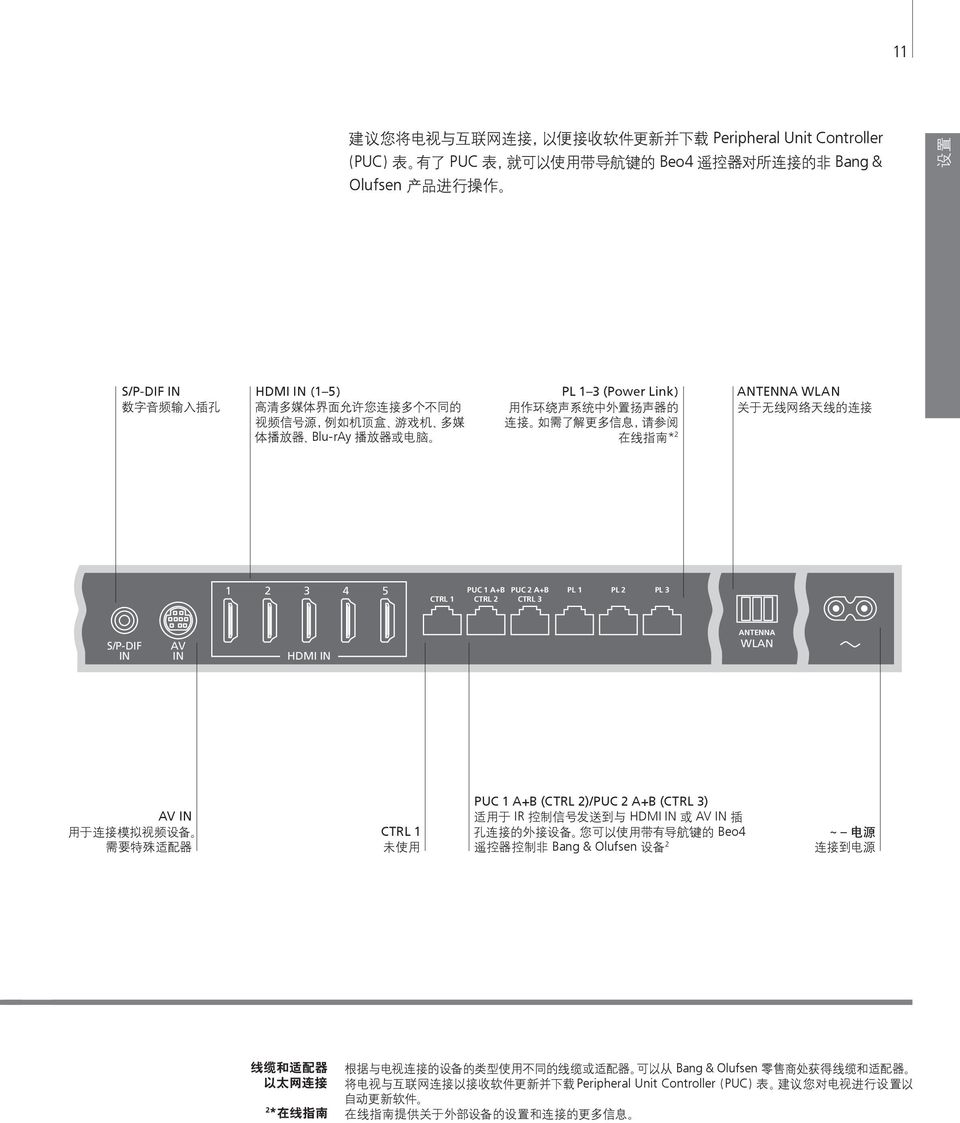 ANTENNA WLAN 关 于 无 线 网 络 天 线 的 连 接 1 2 3 4 5 CTRL 1 PUC 1 A+B PUC 2 A+B PL 1 PL 2 PL 3 CTRL 2 CTRL 3 S/P-DIF IN AV IN HDMI IN ANTENNA WLAN AV IN 用 于 连 接 模 拟 视 频 设 备 需 要 特 殊 适 配 器 CTRL 1 未 使 用 PUC 1