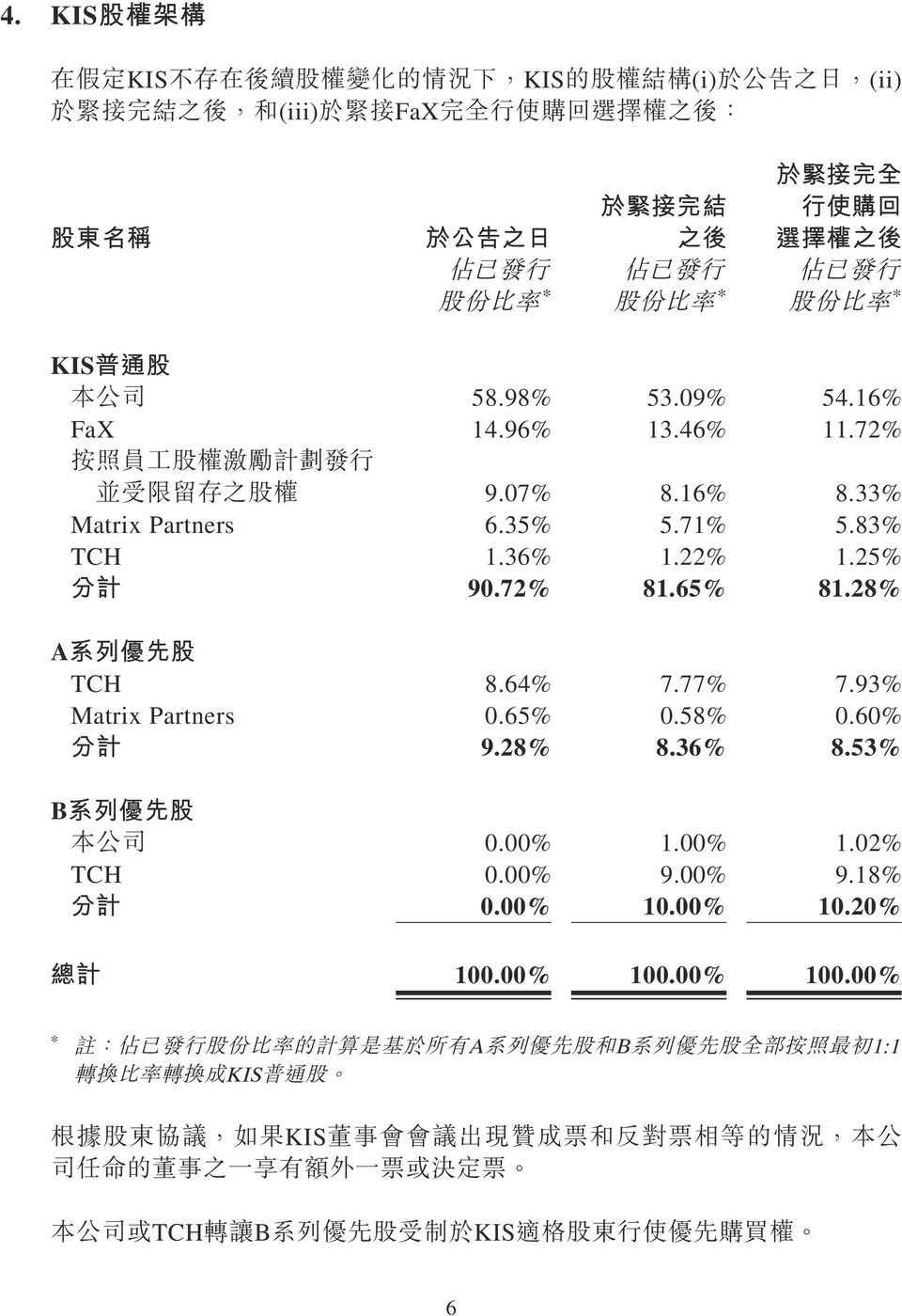 28% A TCH 8.64% 7.77% 7.93% Matrix Partners 0.65% 0.58% 0.60% 9.28% 8.36% 8.53% B 0.00% 1.