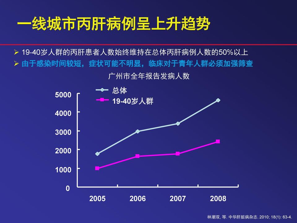 必 须 加 强 筛 查 广 州 市 全 年 报 告 发 病 人 数 5000 总 体 19-40 岁 人 群 4000 3000