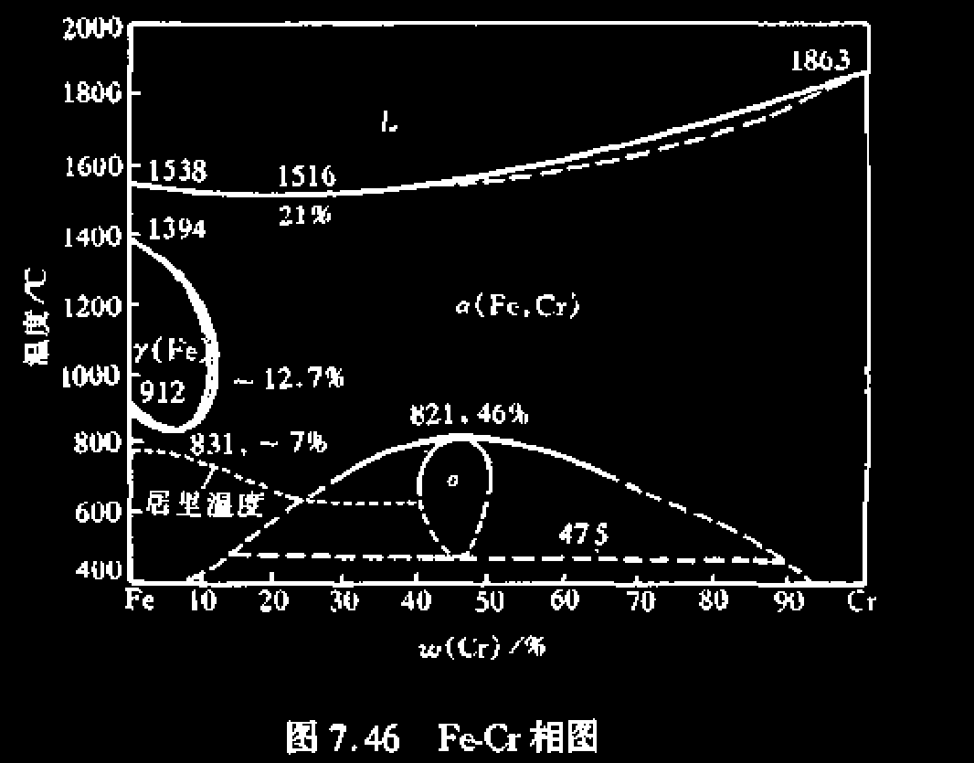 e. 具 有 固 溶 体 形 成 中 间 相 转 变 的 相 图 g.
