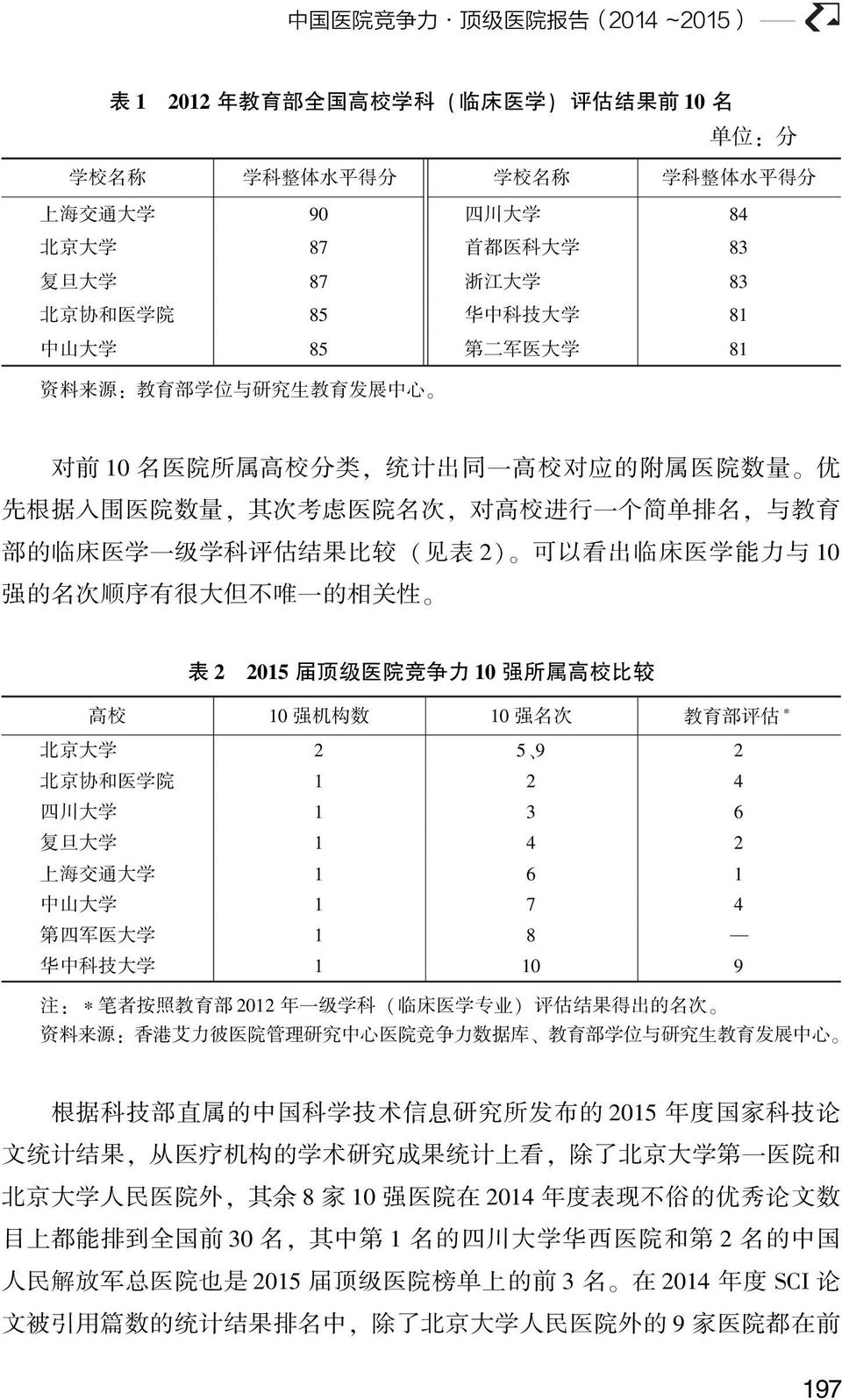 名, 与 教 育 部 的 临 床 医 学 一 级 学 科 评 估 结 果 比 较 ( 见 表 2) 可 以 看 出 临 床 医 学 能 力 与 10 强 的 名 次 顺 序 有 很 大 但 不 唯 一 的 相 关 性 表 2 2015 届 顶 级 医 院 竞 争 力 10 强 所 属 高 校 比 较 高 校 10 强 机 构 数 10 强 名 次 教 育 部 评 估 北 京 大 学 2 5 9