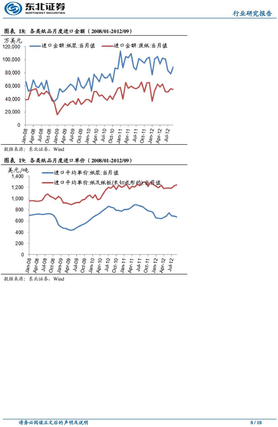 品 月 度 进 口 单 价 (2008/01-2012/09)