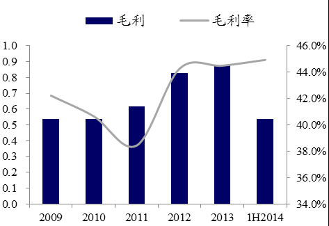 图 17:2009-2014 上 半 年 餐 饮 食 品 总 收 入 及 增 速 图 18:2009-2014 上 半 年 餐 饮 食 品 毛 利 及 毛 利 率 5.