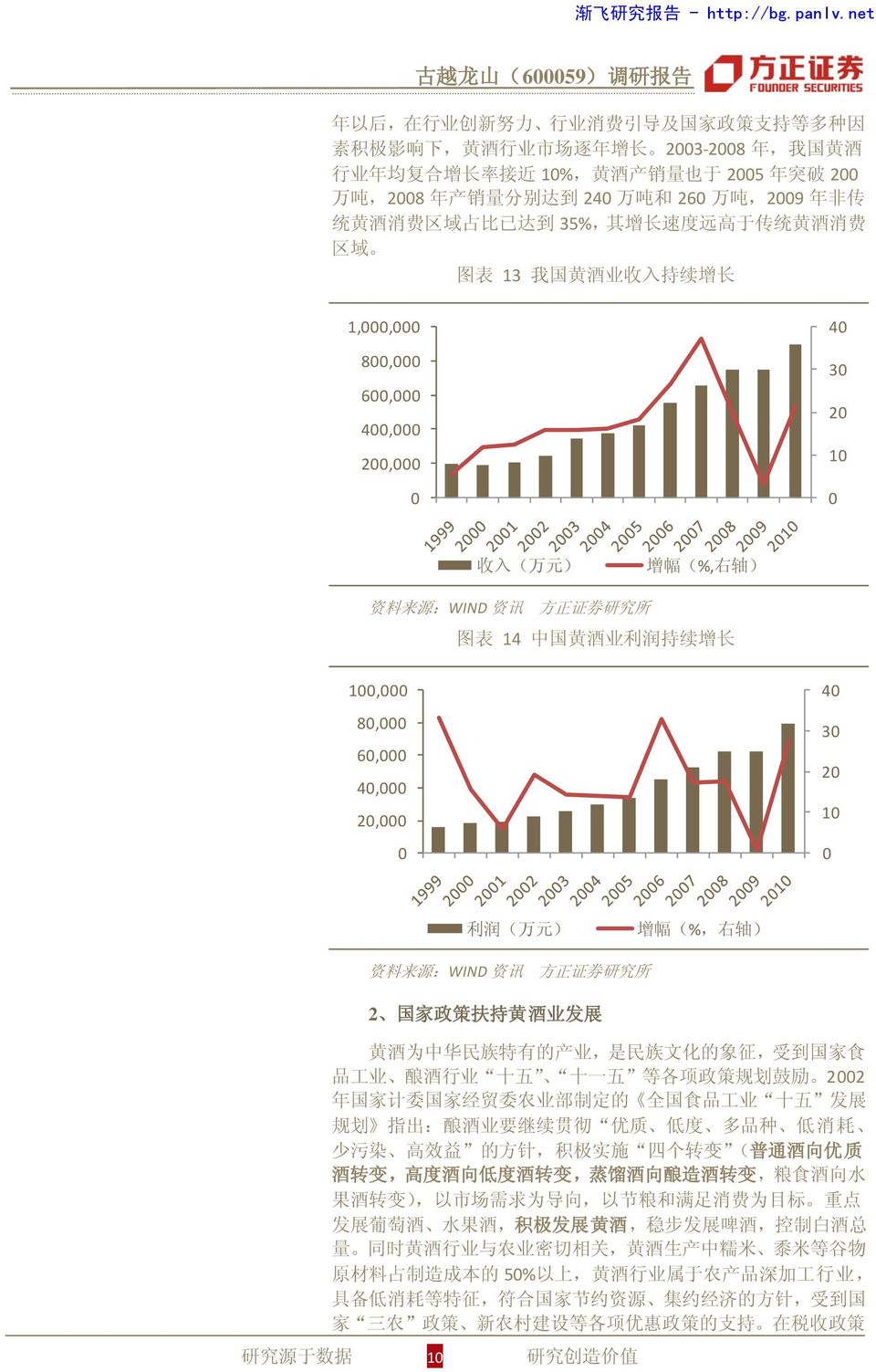 源 :WIND 资 讯 图 表 14 中 国 黄 酒 业 利 润 持 续 增 长 100,000 80,000 60,000 40,000 20,000 0 40 30 20 10 0 利 润 ( 万 元 ) 增 幅 (%, 右 轴 ) 资 料 来 源 :WIND 资 讯 2 国 家 政 策 扶 持 黄 酒 业 发 展 黄 酒 为 中 华 民 族 特 有 的 产 业, 是 民 族 文 化 的 象