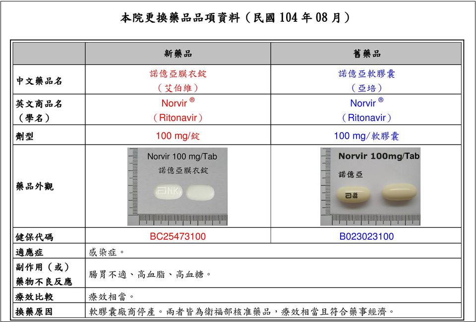 Norvir 100 mg/tab 諾 億 亞 膜 衣 錠 /Tab 健 保 代 碼 BC25473100 B023023100 適 應 症 感 染 症 腸