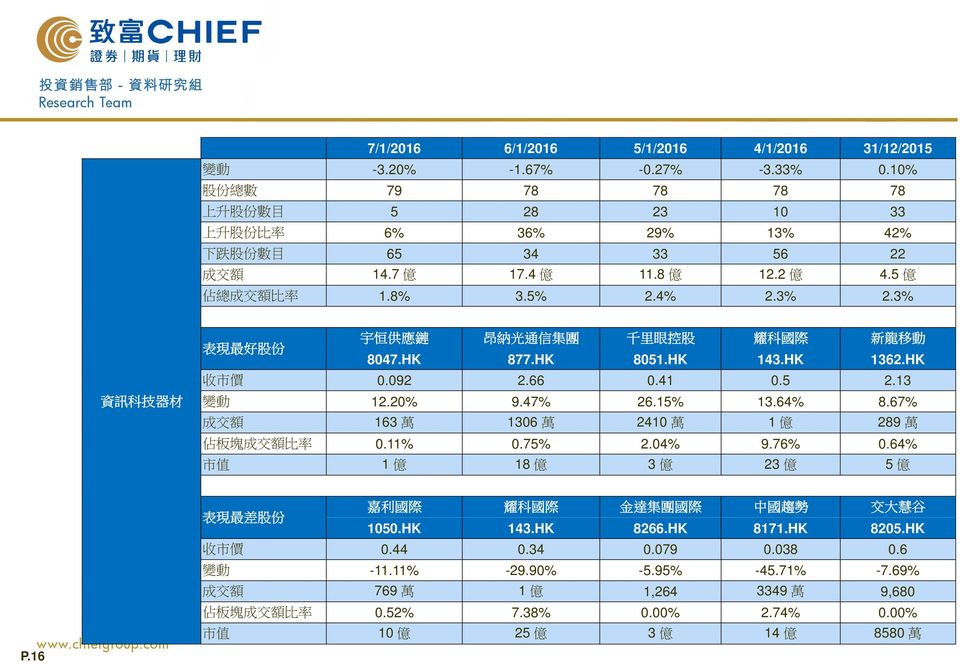 47% 26.15% 13.64% 8.67% 成 交 額 163 萬 1306 萬 2410 萬 1 億 289 萬 佔 板 塊 成 交 額 比 率 0.11% 0.75% 2.04% 9.76% 0.64% 市 值 1 億 18 億 3 億 23 億 5 億 嘉 利 國 際 耀 科 國 際 金 達 集 團 國 際 中 國 趨 勢 交 大 慧 谷 1050.HK 143.